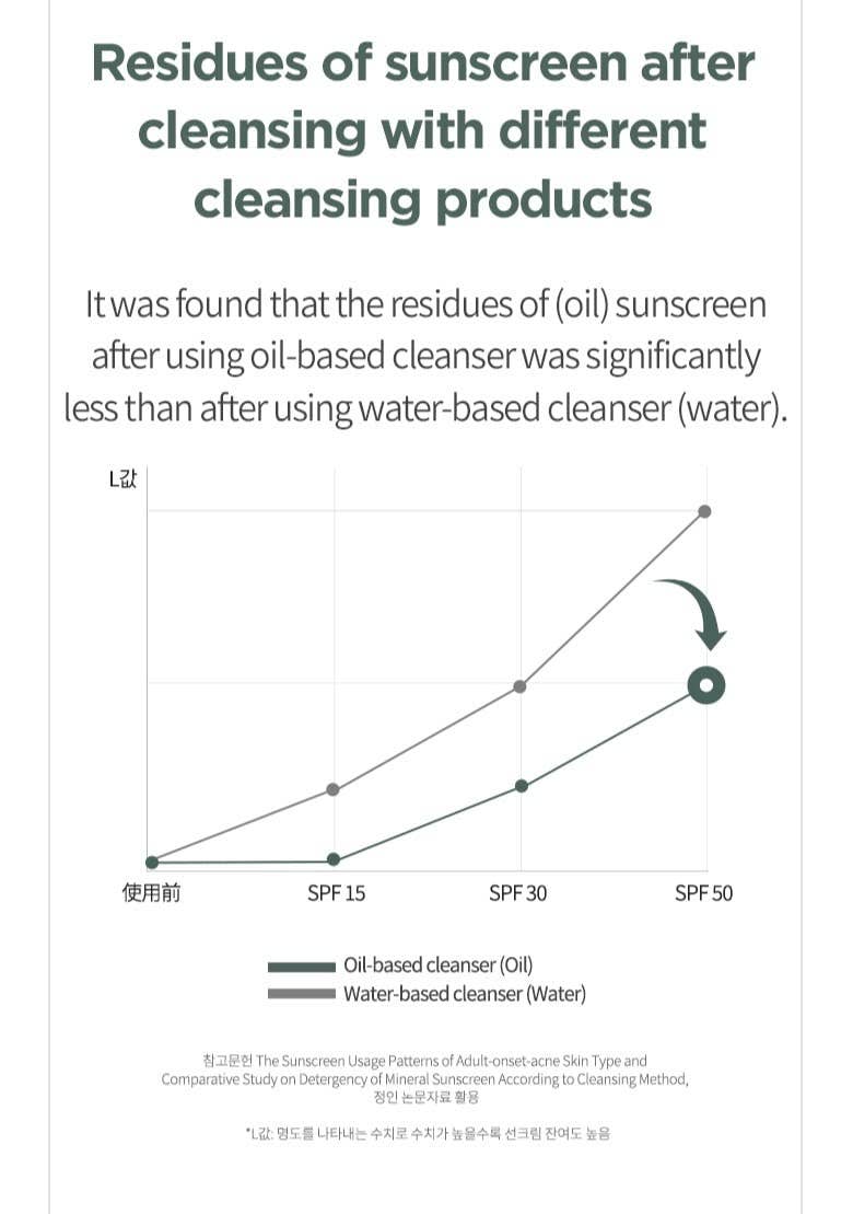 ANUA Heartleaf Pore Control Cleansing Oil 200ml